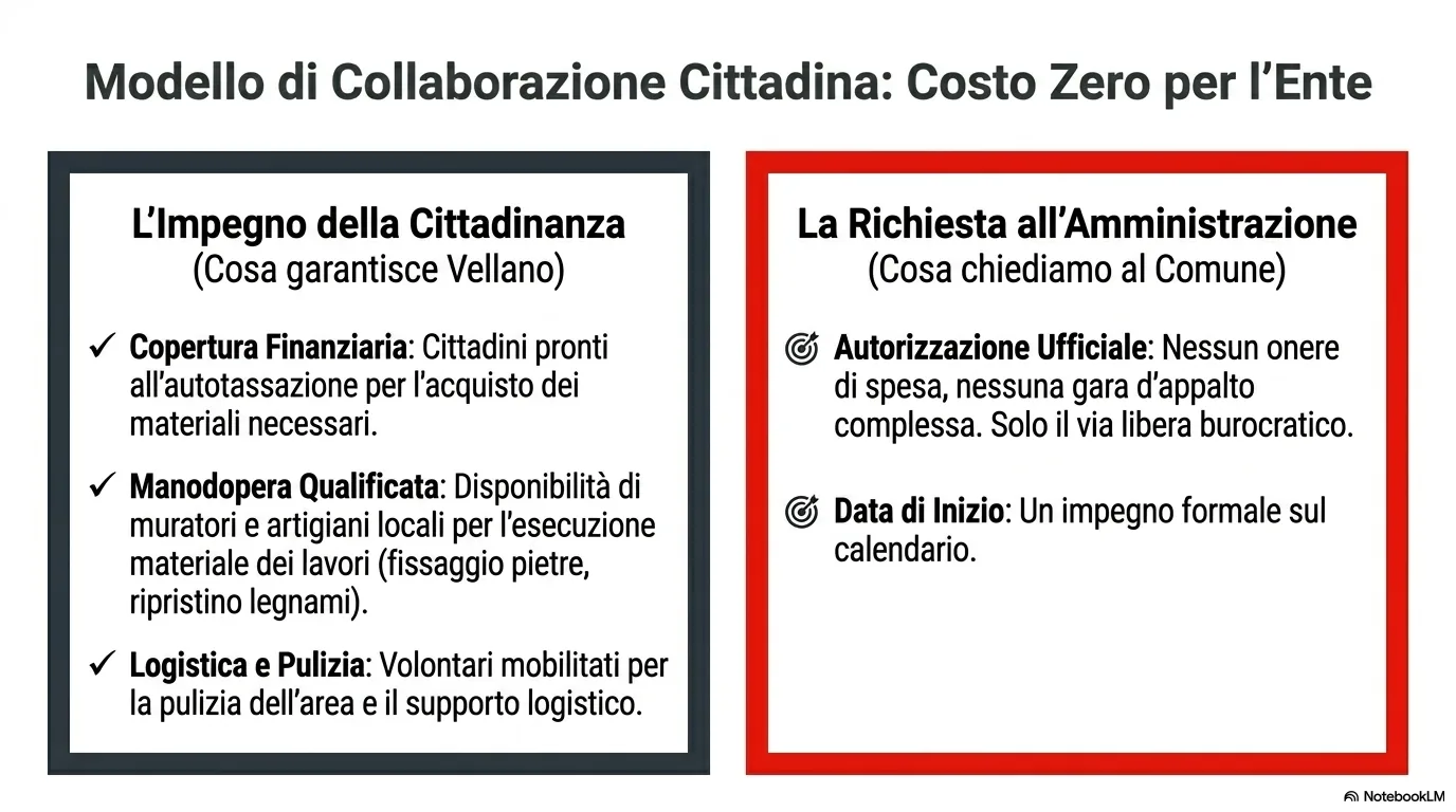 Collaborazione cittadina