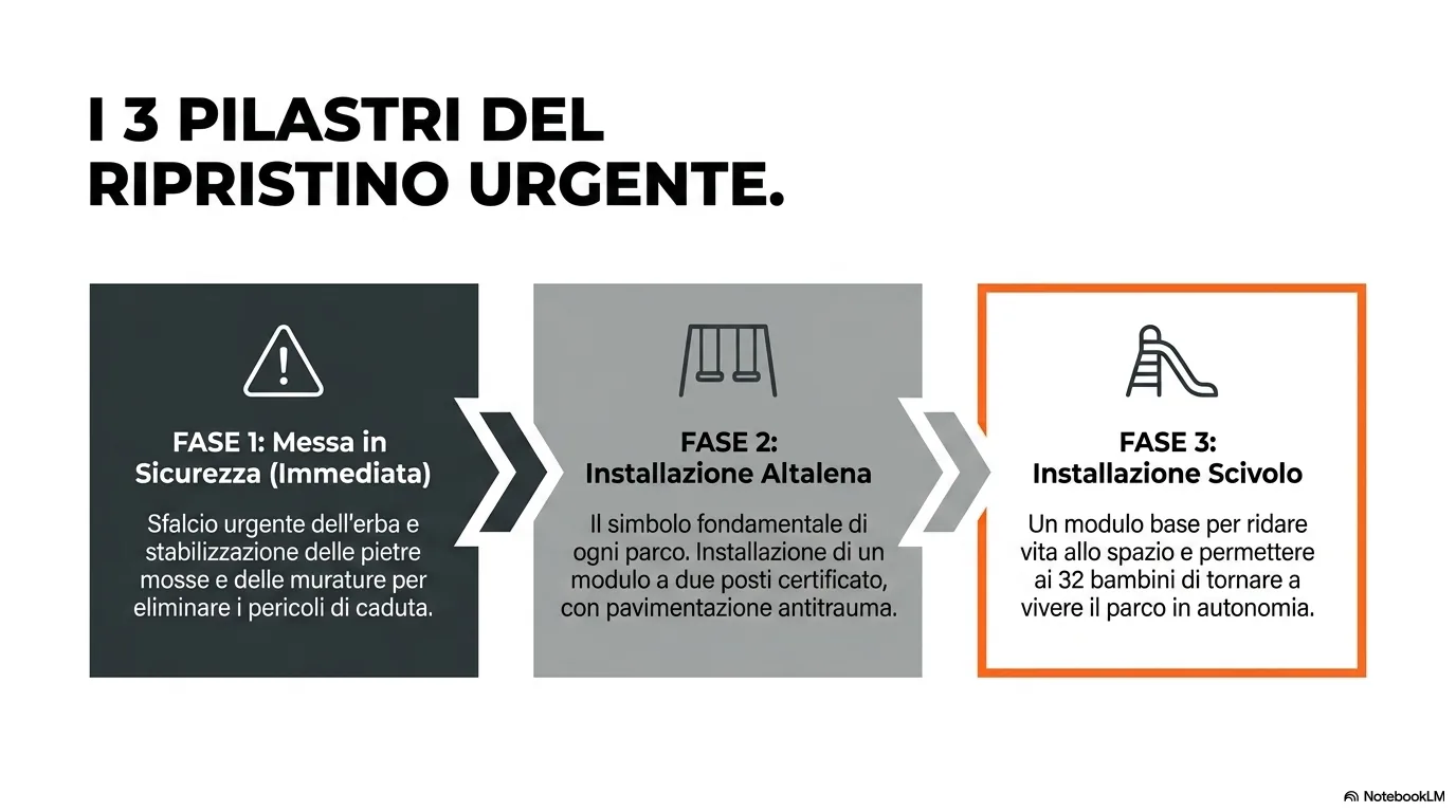 I 3 pilastri del ripristino urgente